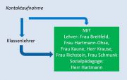 MITAblauf